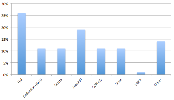 Most Used Hypermedia