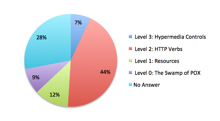 Richardson Audience Maturity