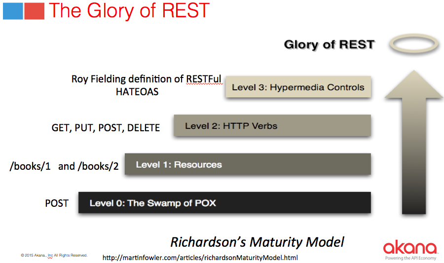 Richardson Model