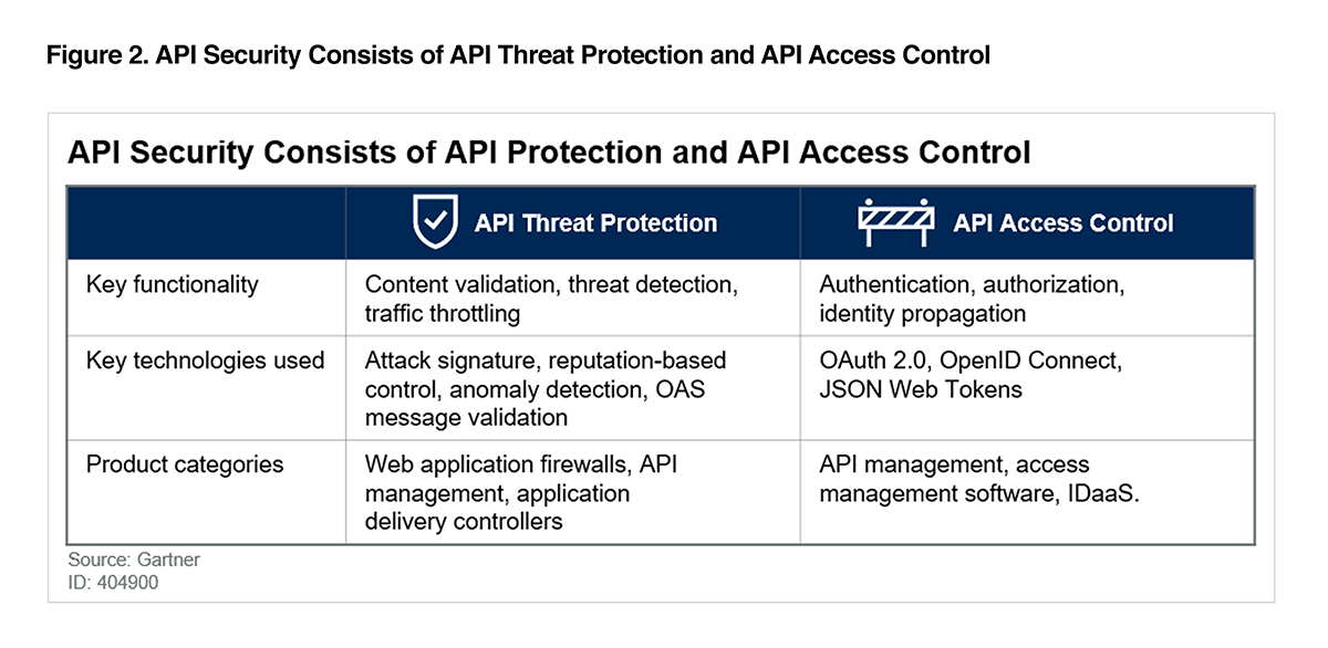 Gartner API Security Report Akana by Perforce