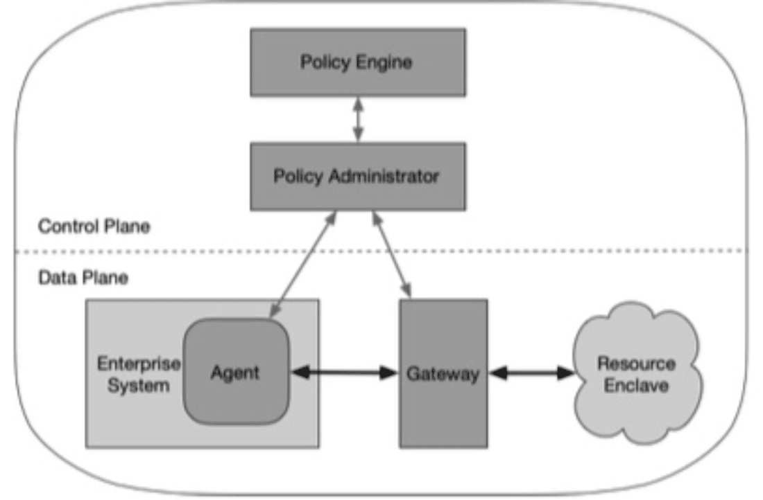 API Gateway PAP