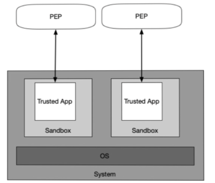 API Gateway PDP