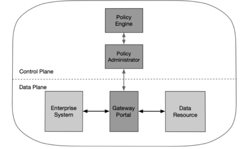 API Gateway PEP