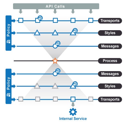 Policy Styles Policy Styles