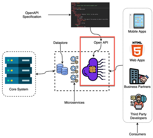 What Are Open APIs What Are Open APIs